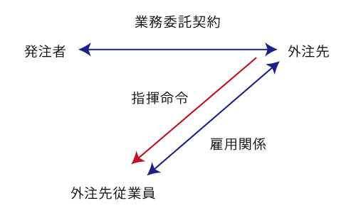 本来の業務委託