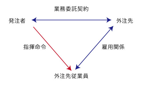 偽装請負