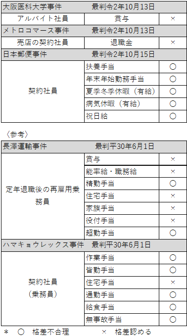 非正規社員に格差認める最高裁判決(賞与・退職金)と認めなかった最高裁判決(扶養手当、等)最高裁判決を一覧表